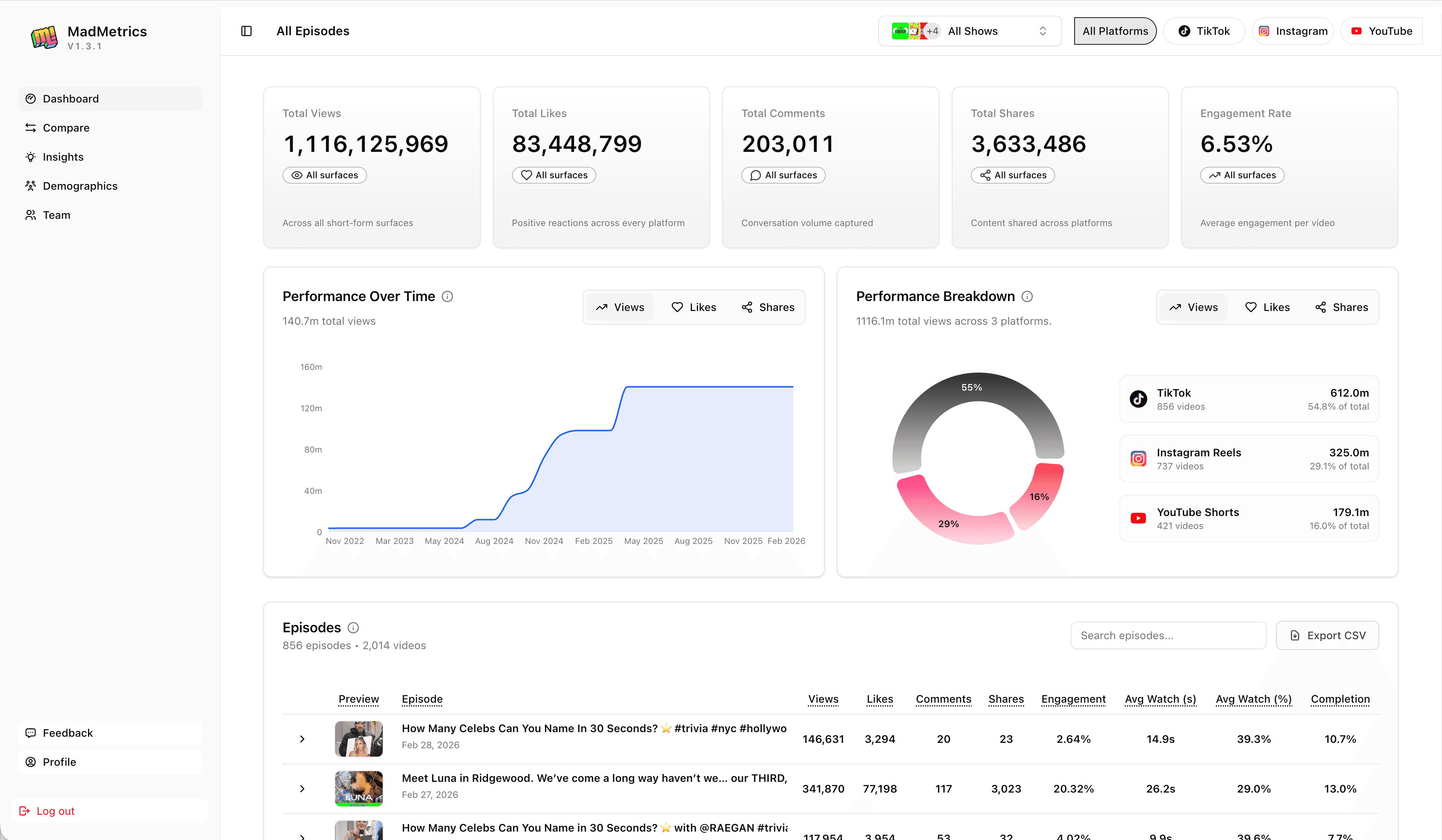 MadMetrics dashboard showing views, likes, comments, shares, and engagement analytics